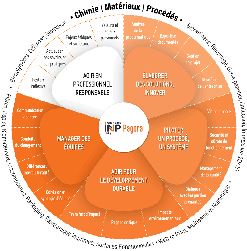 Compétences de l'ingénieur Grenoble INP-Pagora