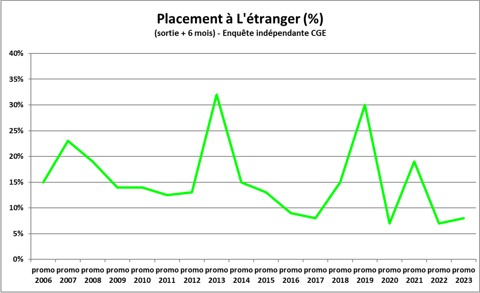 Placement à l'étranger des diplômés de Grenoble INP - Pagora