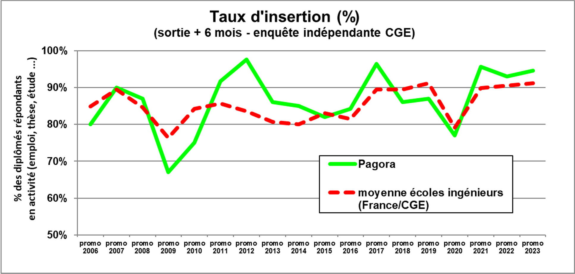 Taux insertion diplômés Grenoble INP - Pagora