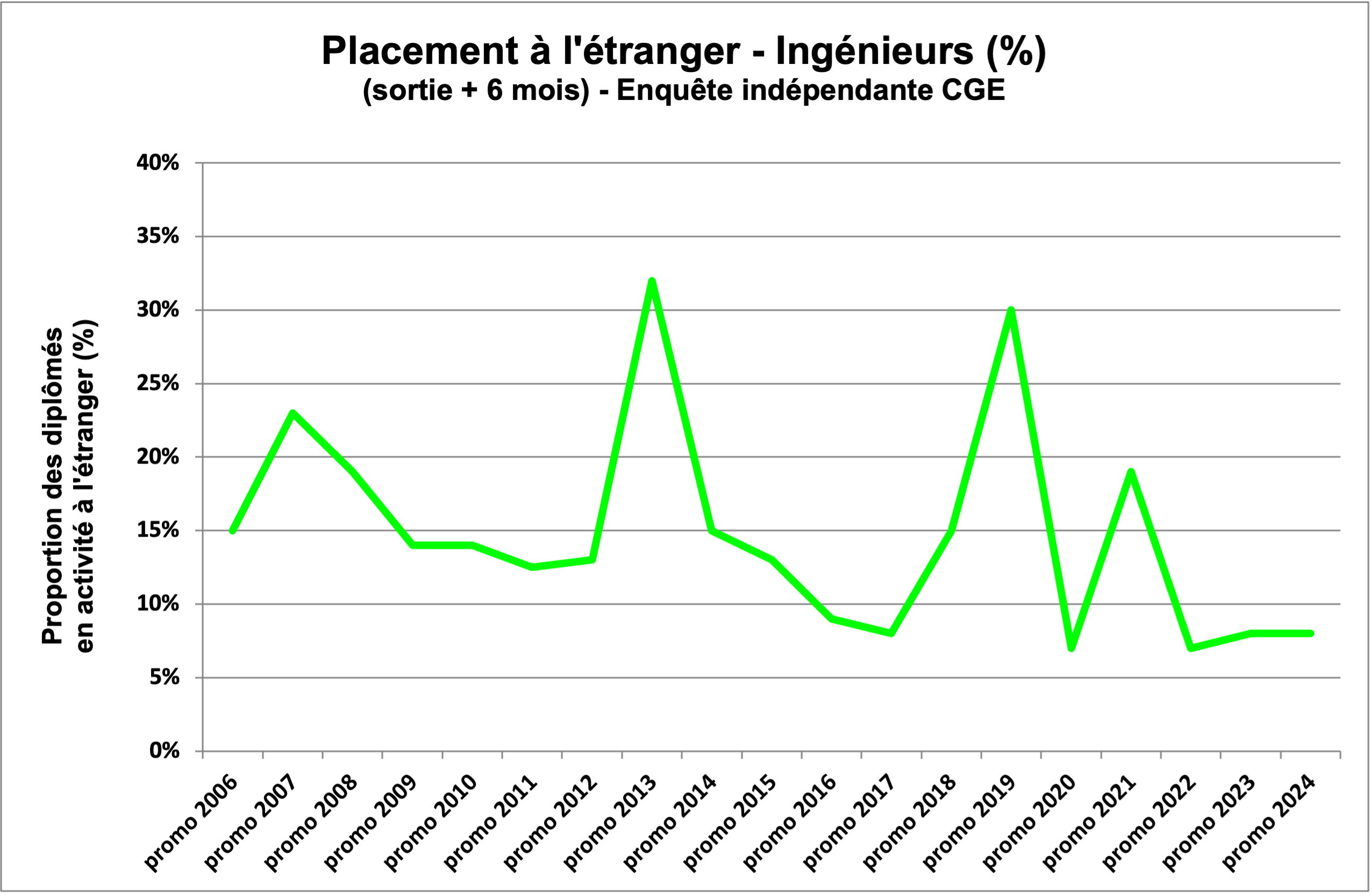 Placement à l'étranger élèves ingénieurs