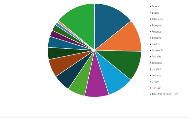 Répartition du stock (partie aérienne des arbres sur pied) des forêts dans les pays de l’UE des 27 