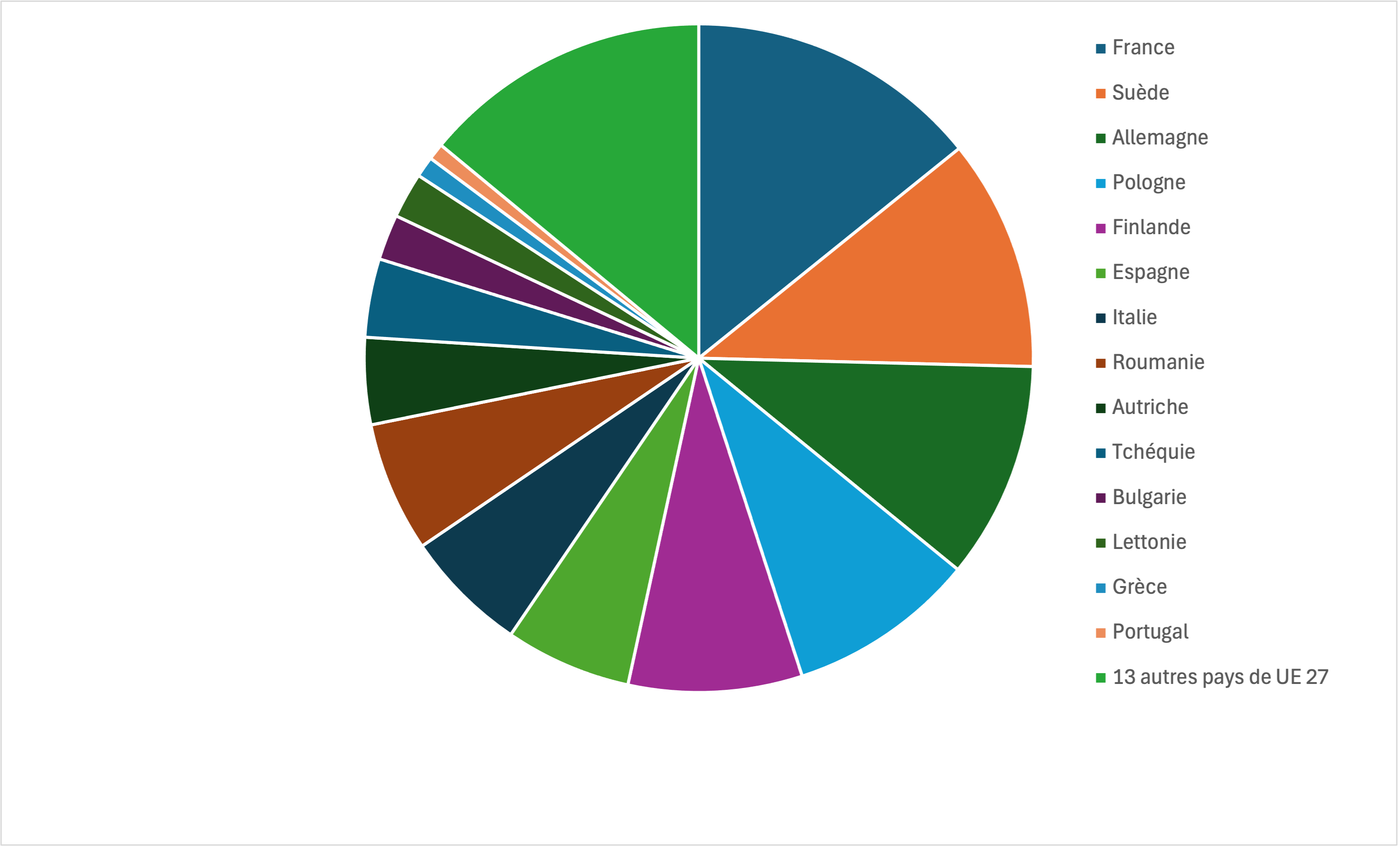 Repartition du stock des forets dans les pays de l'UE
