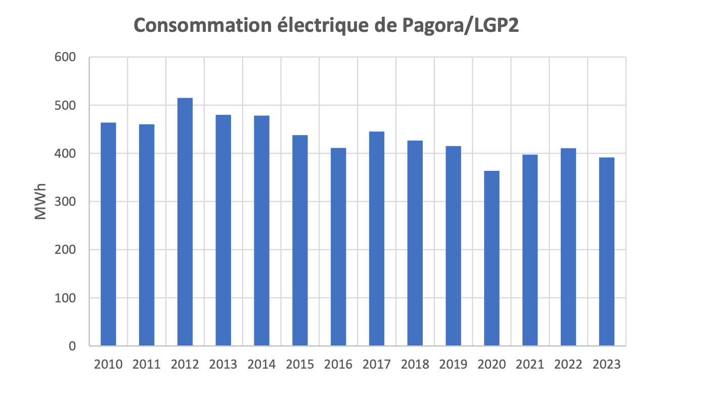 Suivi consommation électrique Grenoble INP - Pagora et LGP2