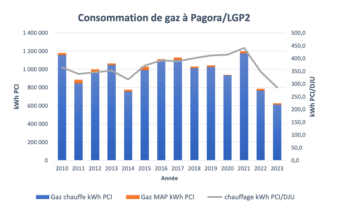 Suivi consommation gaz Grenoble INP - Pagora et LGP2