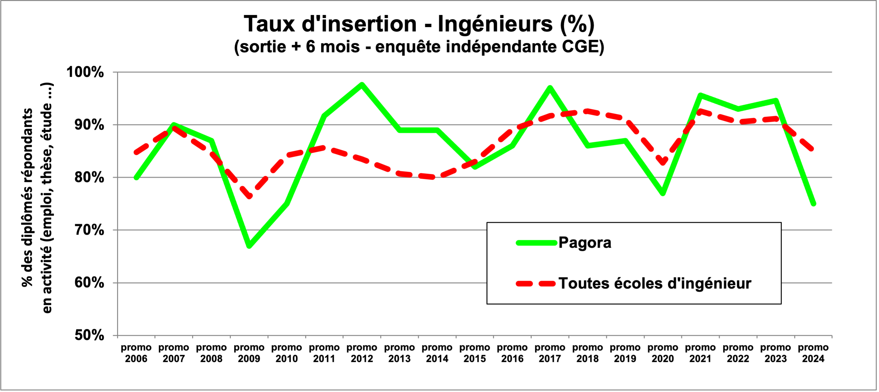 Taux insertion élèves ingénieurs