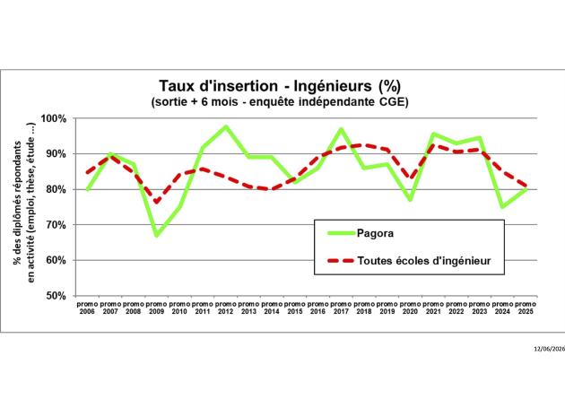 Taux insertion élèves ingénieurs